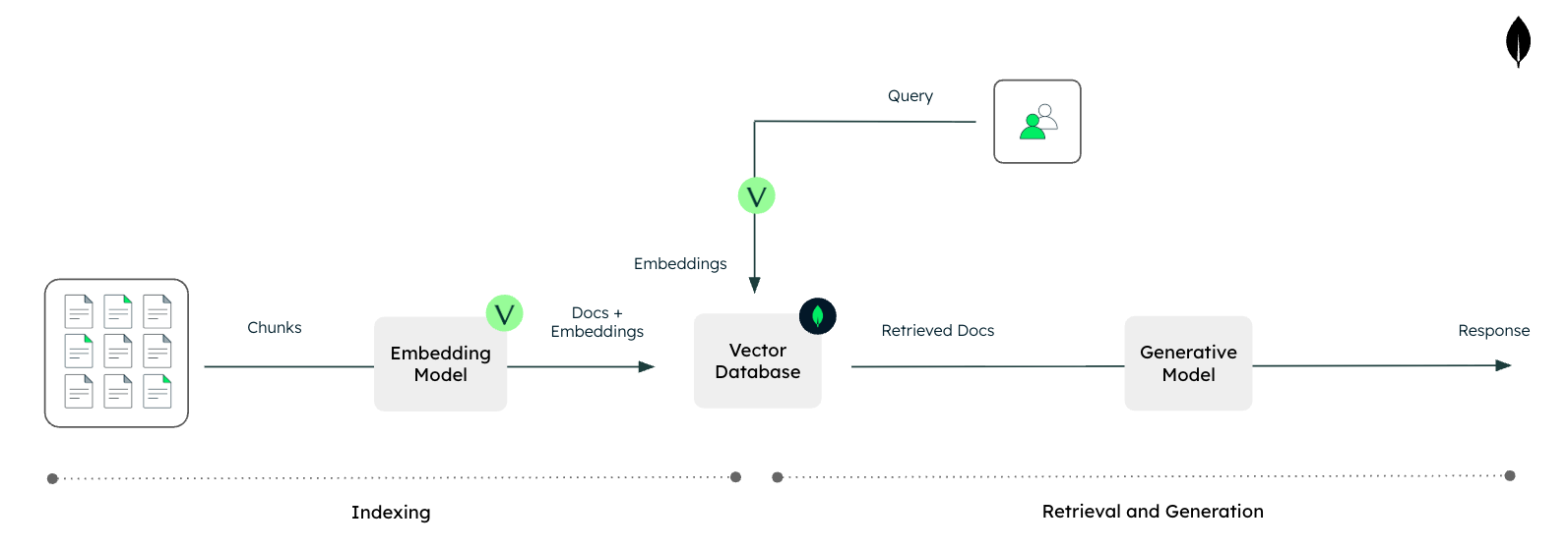 Text RAG with Voyage AI and MongoDB