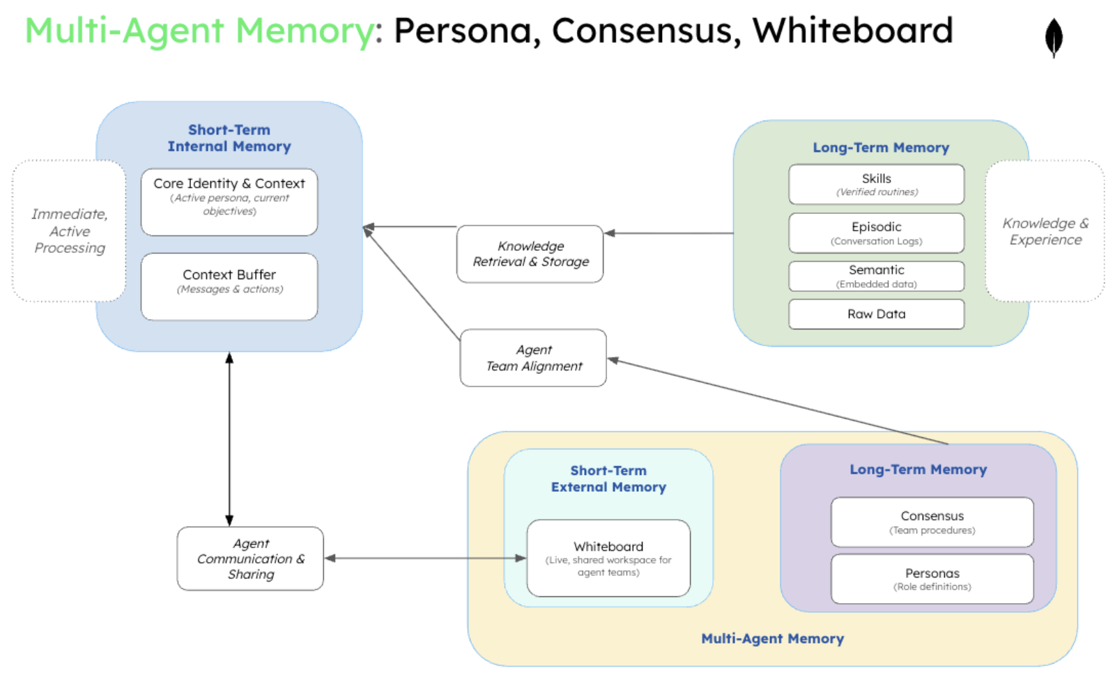 This diagram is titled multi-agent memory: Persona, consensus, whiteboard. Starting on the left, short-term internal memory receives information from the long-term memory knowledge retrieval & storage, as well as long-term memory agent team alignment. It also interacts with the multi-agent memories short-term external memory.