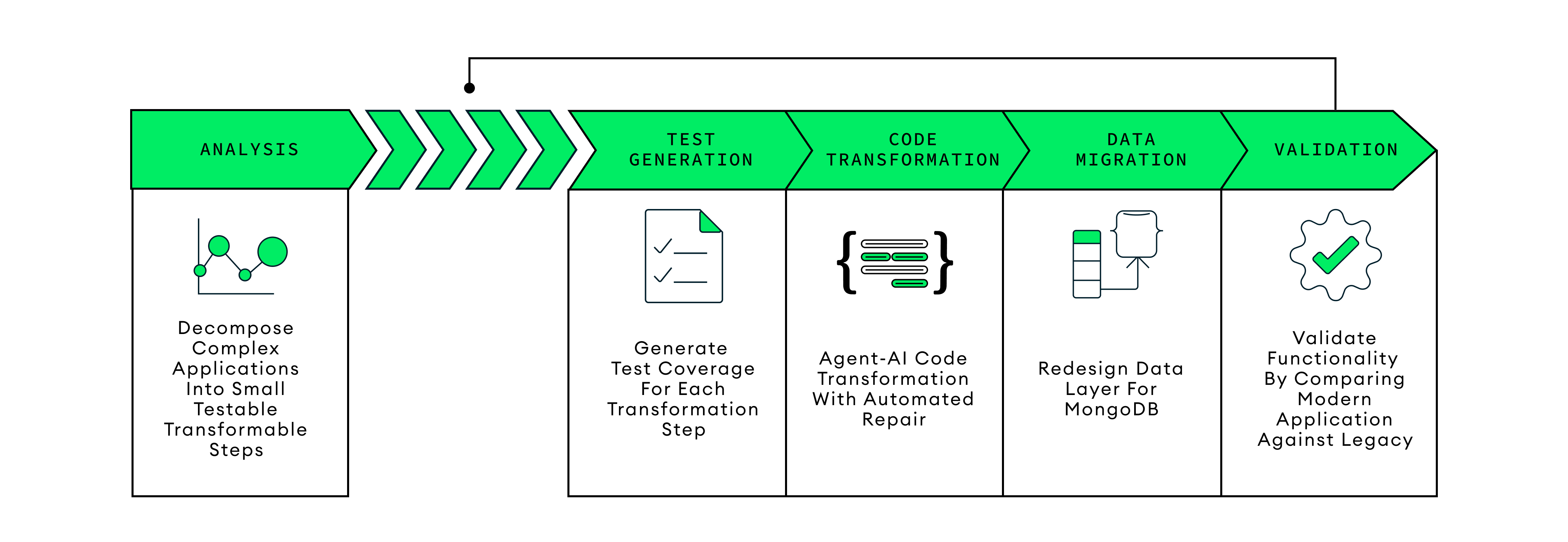 This process diagram begins on the left with Analysis, which is defined as decompose complex applications into small testable transformable steps. The analysis then goes to Test Generation, which is the generation of test coverage for each transformation step. From here, you go to Code Transformation, which is agent-AI code transformation with automated repair. Next is data migration, which is the redesign of the data layer for MongoDB. The final step is validation, where we validate functionality by comparing modern application against legacy.