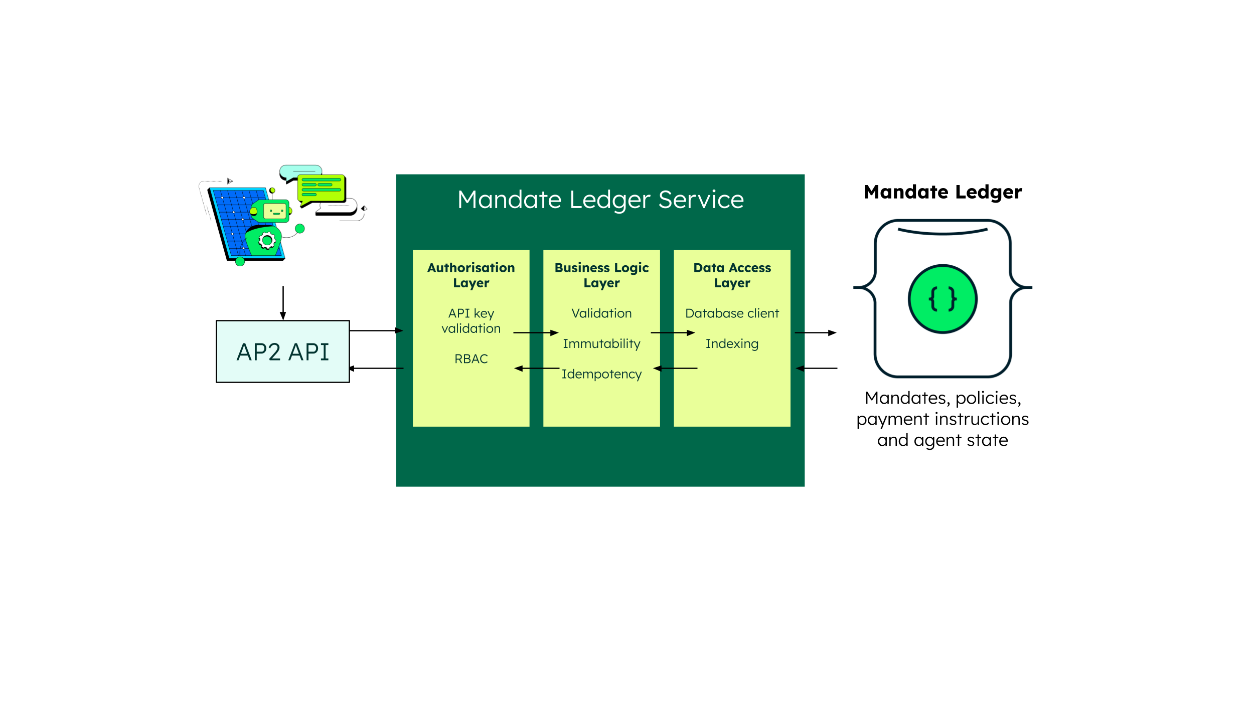Diagram showing MongoDB as the AP2's Mandate Ledger. On the left is AP2 API which flows into the Mandate Ledger Service, which contains the authorization layer, the business logic layer, and the data access layer. This then outputs the Mandate Ledger, which in turn sends the data back through to the AP2 API.