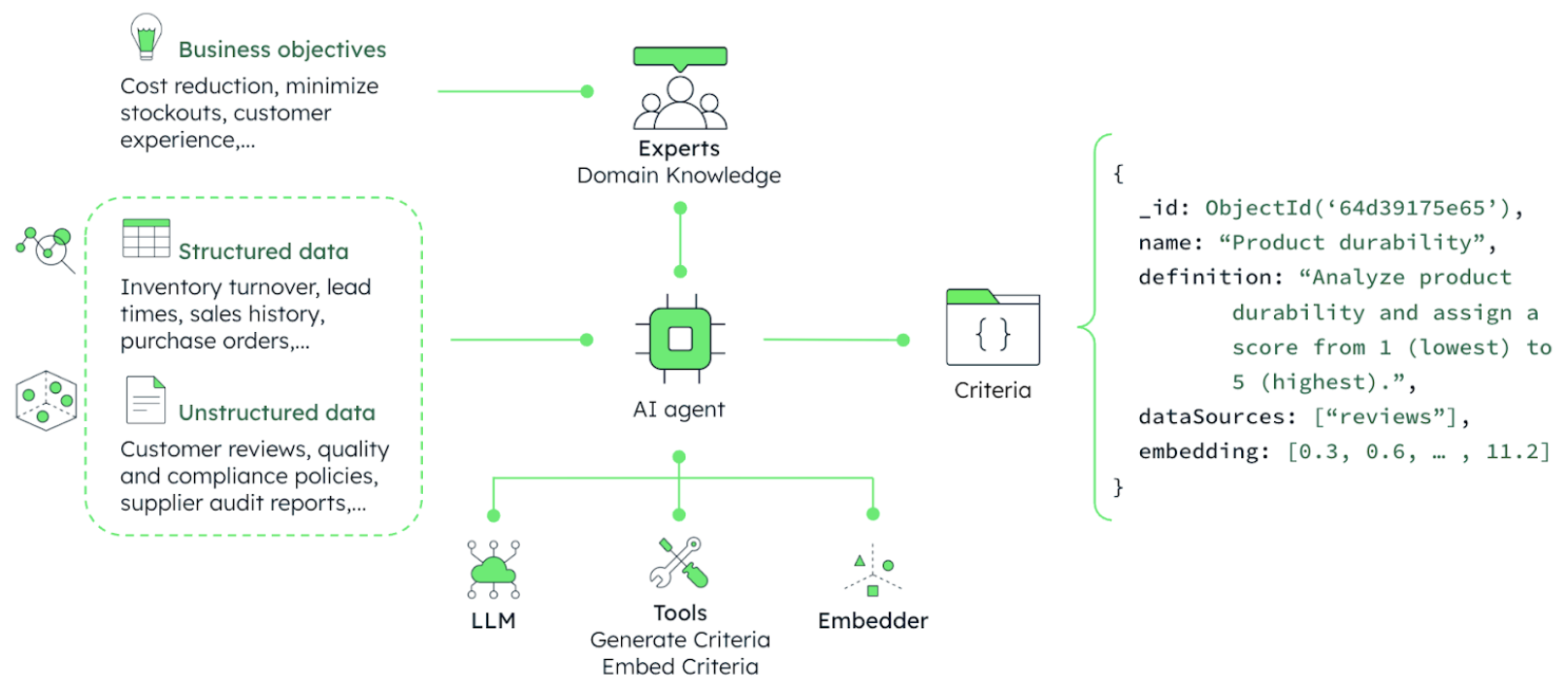 The top left of this diagram includes the business objects, which flow into the experts domain knowledge, which connects to the AI agent. On the middle left is structured and unstructured data, which also connects to the AI agent. The AI agent then sends data to the criteria folder, as well as to the LLM, tools, and embedder.