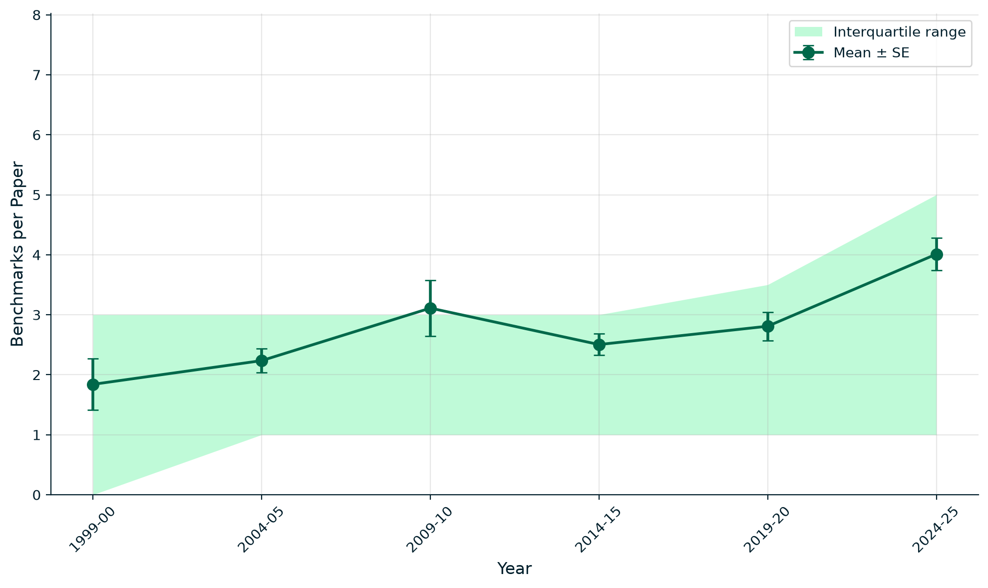 Line chart: mean benchmarks per paper rising from 1.8 in 1999-2000 to 4 in 2024-25, with shaded interquartile band.