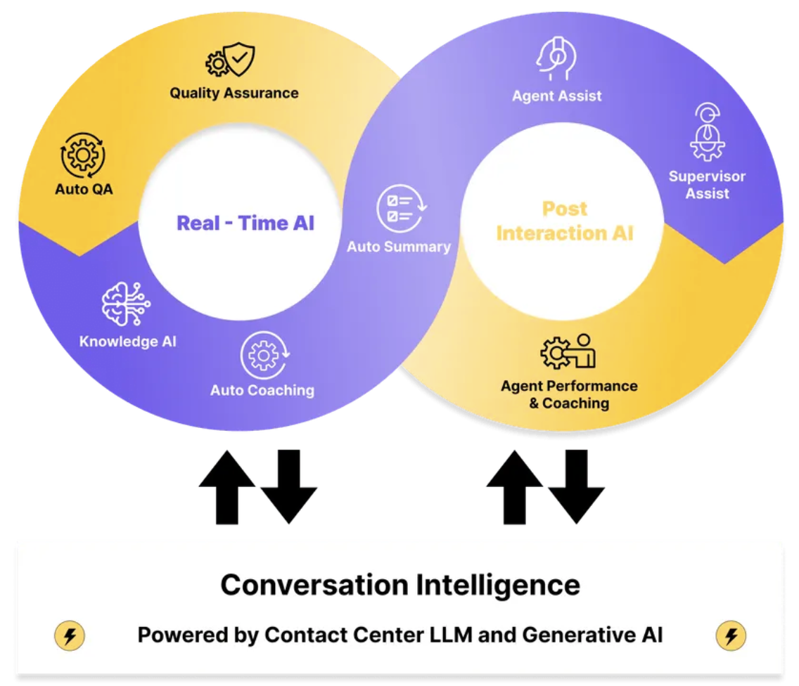 Diagram showing the flow of conversation intelligence.