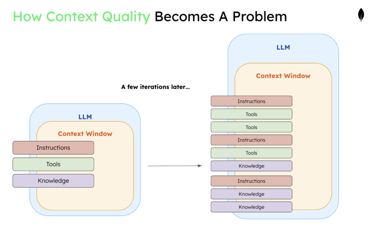 Image titled how context quality becomes a problem. The left side of the diagram is the LLM, which contains a few items. A few iterations later to the right is an LLM that contains far more items.