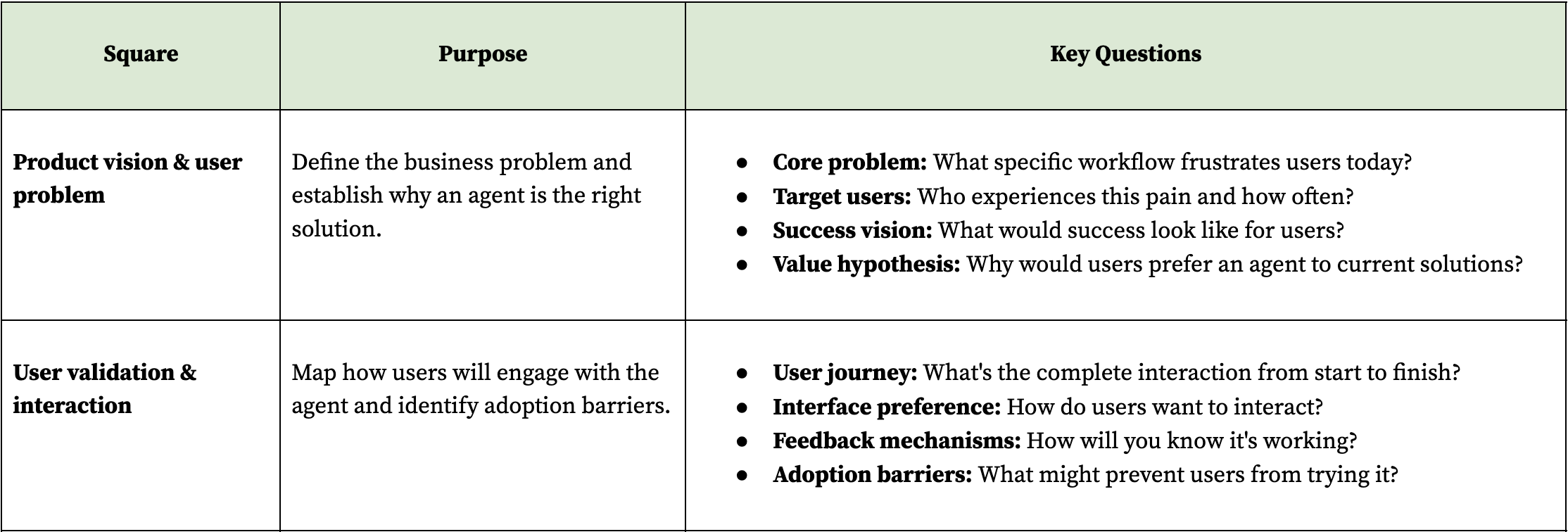 Table listing the square, purpose, and key questions for product validation.