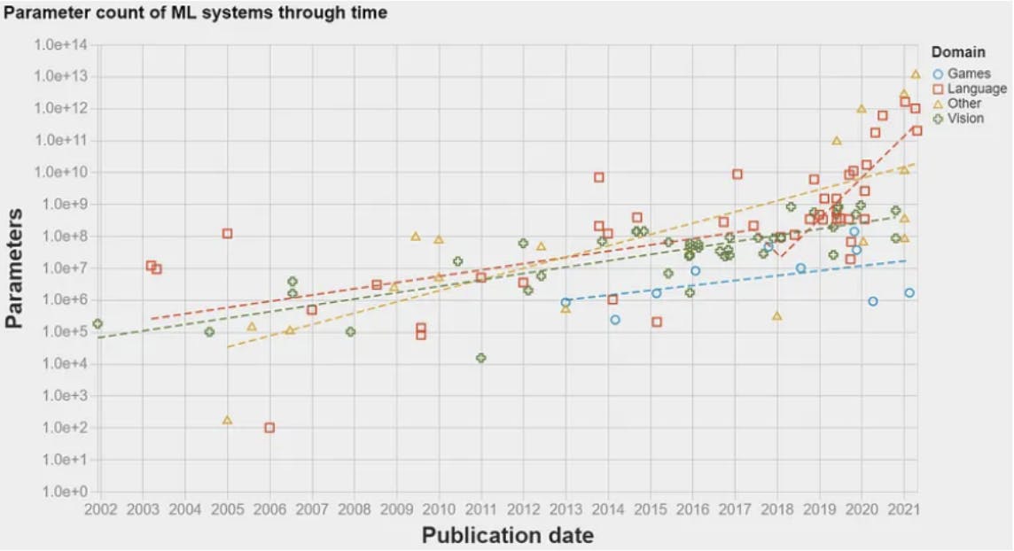 Graph showing the parameter count of ML systems through time.