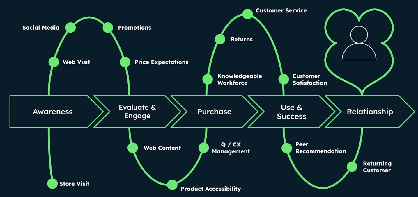 Flowchart diagram showing the customer touchpoints in the retail ecosystem along a user journey funnel. The diagram goes left to right, starting with awareness and ending with relationship, along the line are a bunch of different touchpoints, like social media, wed visit, customer service, etc. that showcase how a customer interacts with the retail ecosystem.