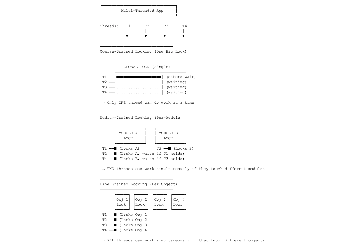 Diagram showing how a multi-thread app this broken down and the threads can work simultaneously if they touch different objects.