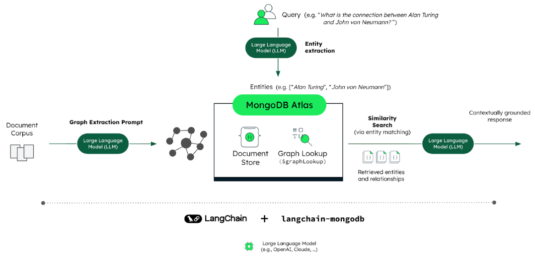 Diagram showing the GraphRAG architecture with MongoDB Atlas and LangChain. The top of the diagram begins with a query, which flows into MongoDB Atlas. Atlas than pulls in information from Document Corpus, on the left of the diagram, through graph extraction prompt. The LLM then retrieves entities and relationships through similarity search, and provides a contextually grounded response.