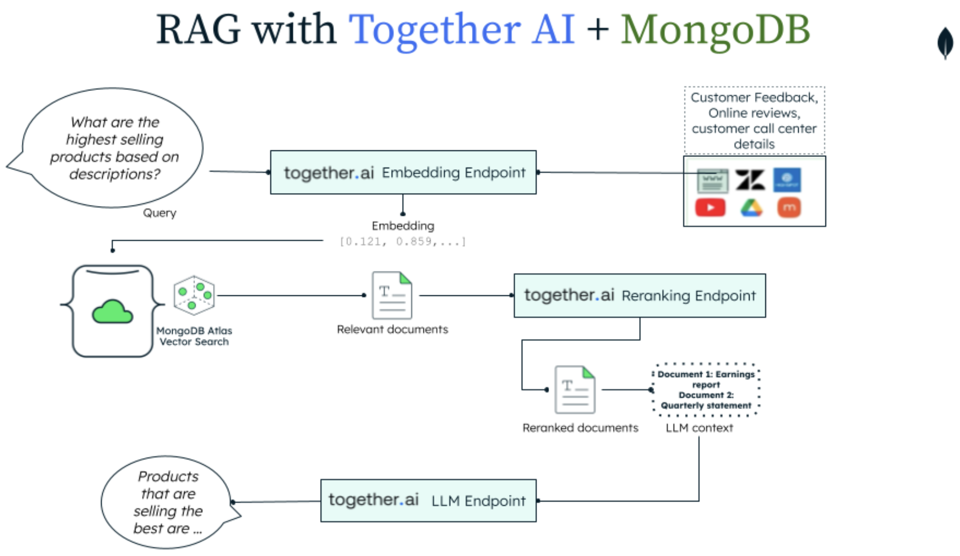 Diagram showing a query and response flow for a RAG architecture using MongoDB and Together AI.
