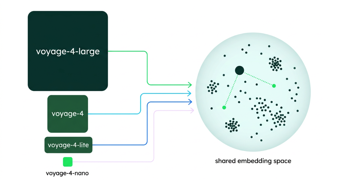 Diagram showing an example of a shared embedding space in Voyage-4 models.
