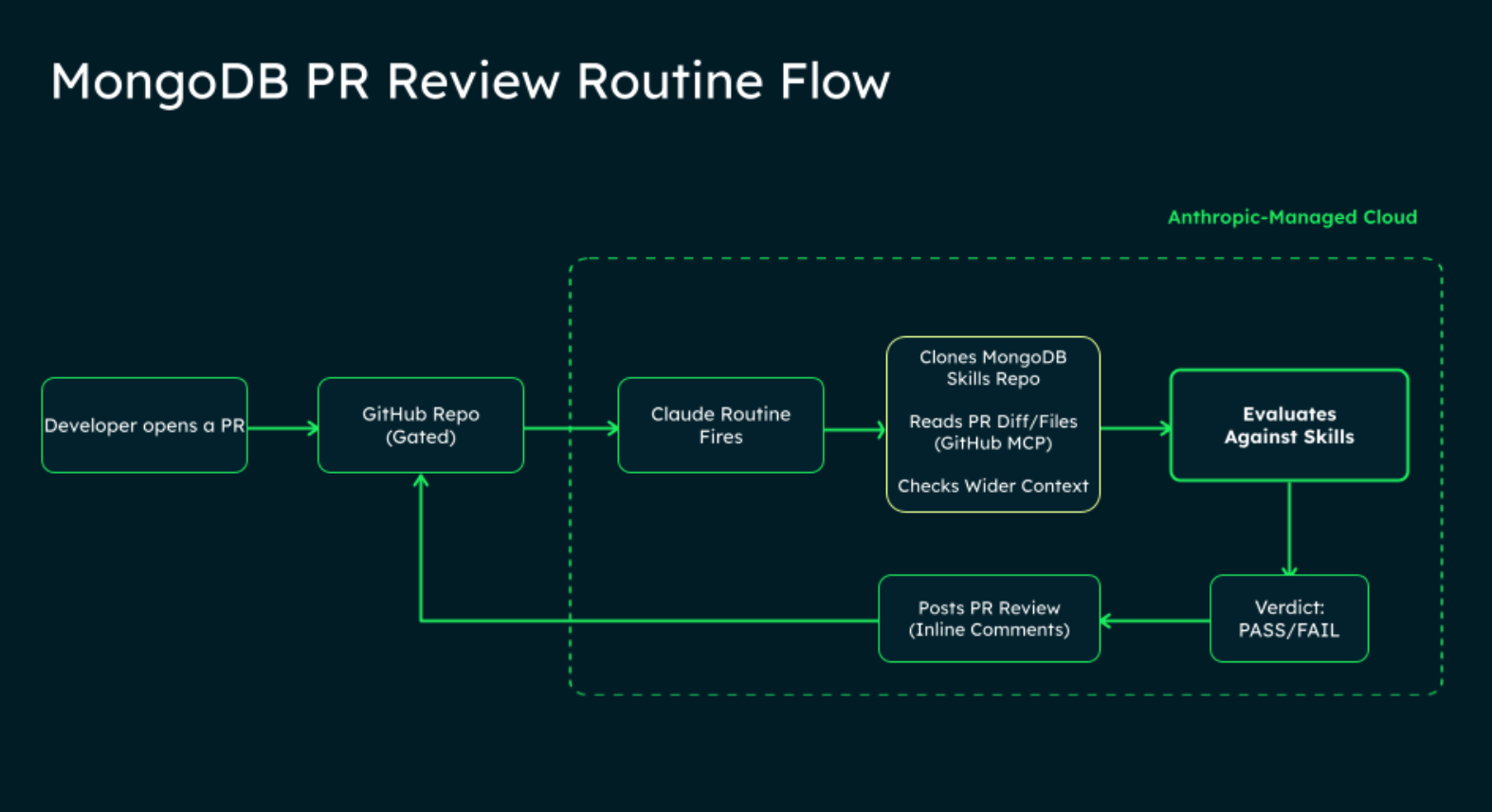 A list of three common MongoDB anti-patterns that often pass standard code reviews: unbounded array fields, missing indexes on query paths, and MongoDB client instantiation per request.