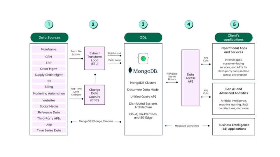 Diagram breaking down MongoDB as the operational data layer. 