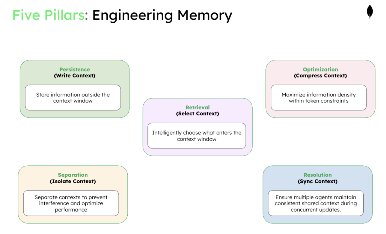 Image titled five pillars: engineering memory. The first pillar is persistence (write context), which is store information outside the context window. The next pillar is optimization (compress context), maximize information density within token constraints. The third is retrieval (select context), intelligently choose what enters the context window. The fourth is separation (isolate context), separate contexts to prevent interference and optimize performance. The final pillar is resolution (sync context), ensure multiple agents maintain consistent shared context during concurrent updates.