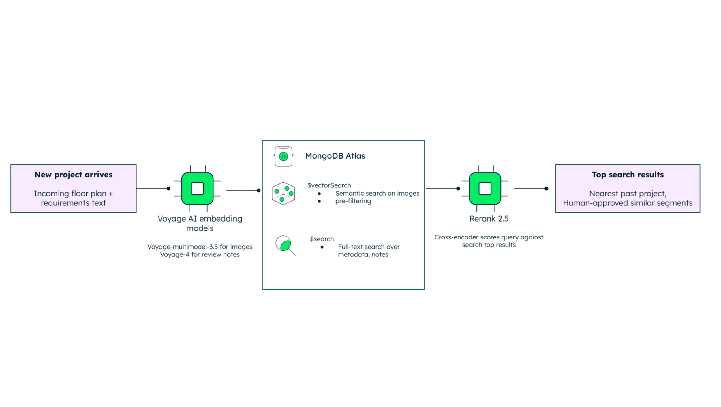 A diagram of the MongoDB Atlas search pipeline using Voyage AI embedding models (voyage-multimodal-3.5 for images and voyage-4 for review notes) to process incoming floor plans and requirements, perform $vectorSearch and $search against MongoDB Atlas, and rank the results using Rerank 2.5 to surface the nearest past projects and human-approved similar segments.