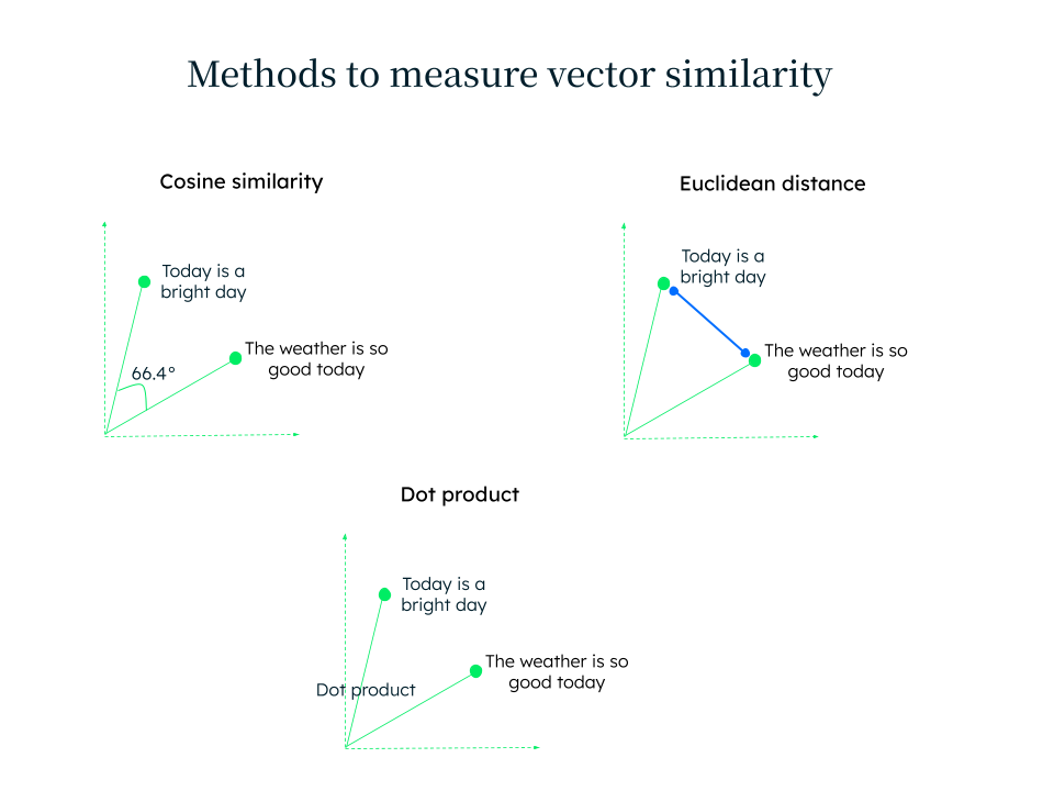 Common methods to measure vector similarity