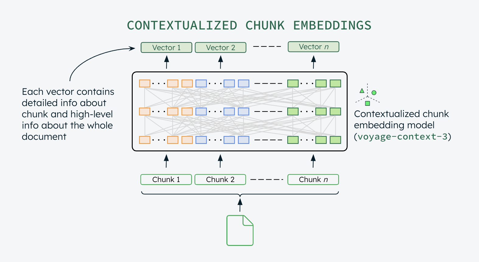 Diagram showing the separate chunks. In this example, there are 3 different chunks. Each vector contains detailed info about chunk and high-level info about the whole document.