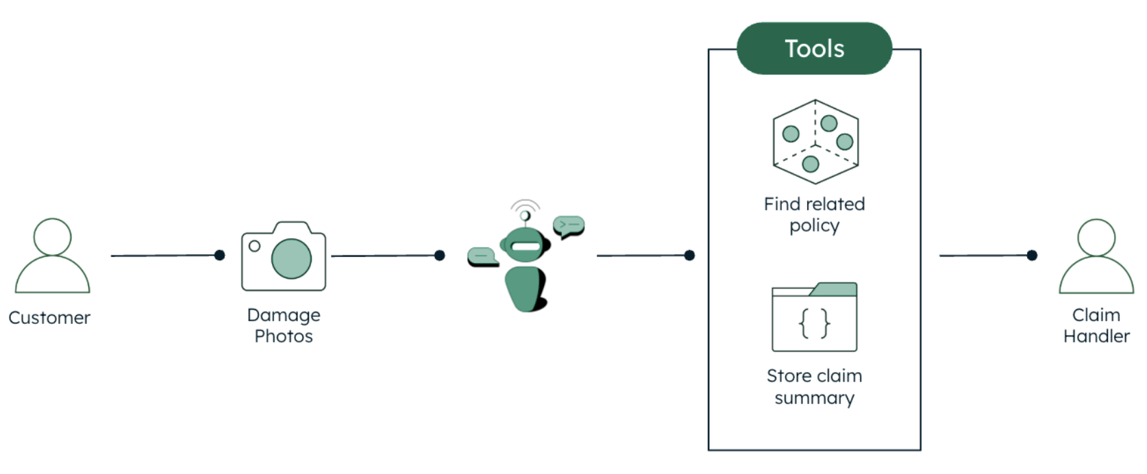 Diagram showing the agentic workflow utilized. On the left, the customer takes and submits a photo of the damages. The AI then ingests the photos, and files them in the claim summary while also finding the related policy. This information is then provided to the claim handler.