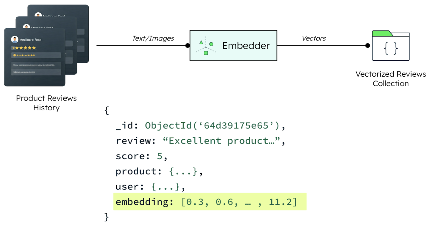 At The left of this diagram is an image representing product reviews history, this connects to the embedder, which then sends data via vectors to the vectorized reviews collection. The bottom of this diagram shows what a return function would look like in code format.