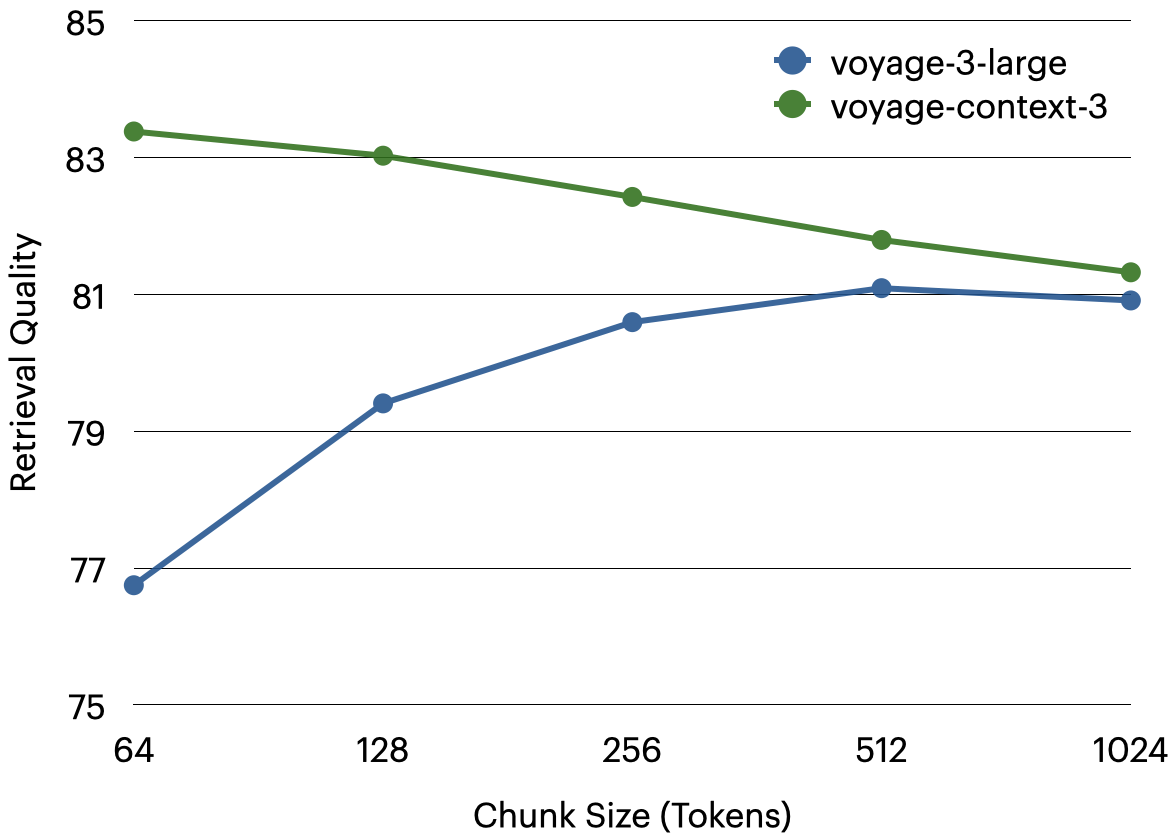 Graph showing the retrieval quality of voyage-3-large and voyage-context-3 as chunk size increases. At lower chunk size, voyage-context-3 has significantly better retrieval quality, but as chunk size gets bigger, the gap between the two becomes smaller.