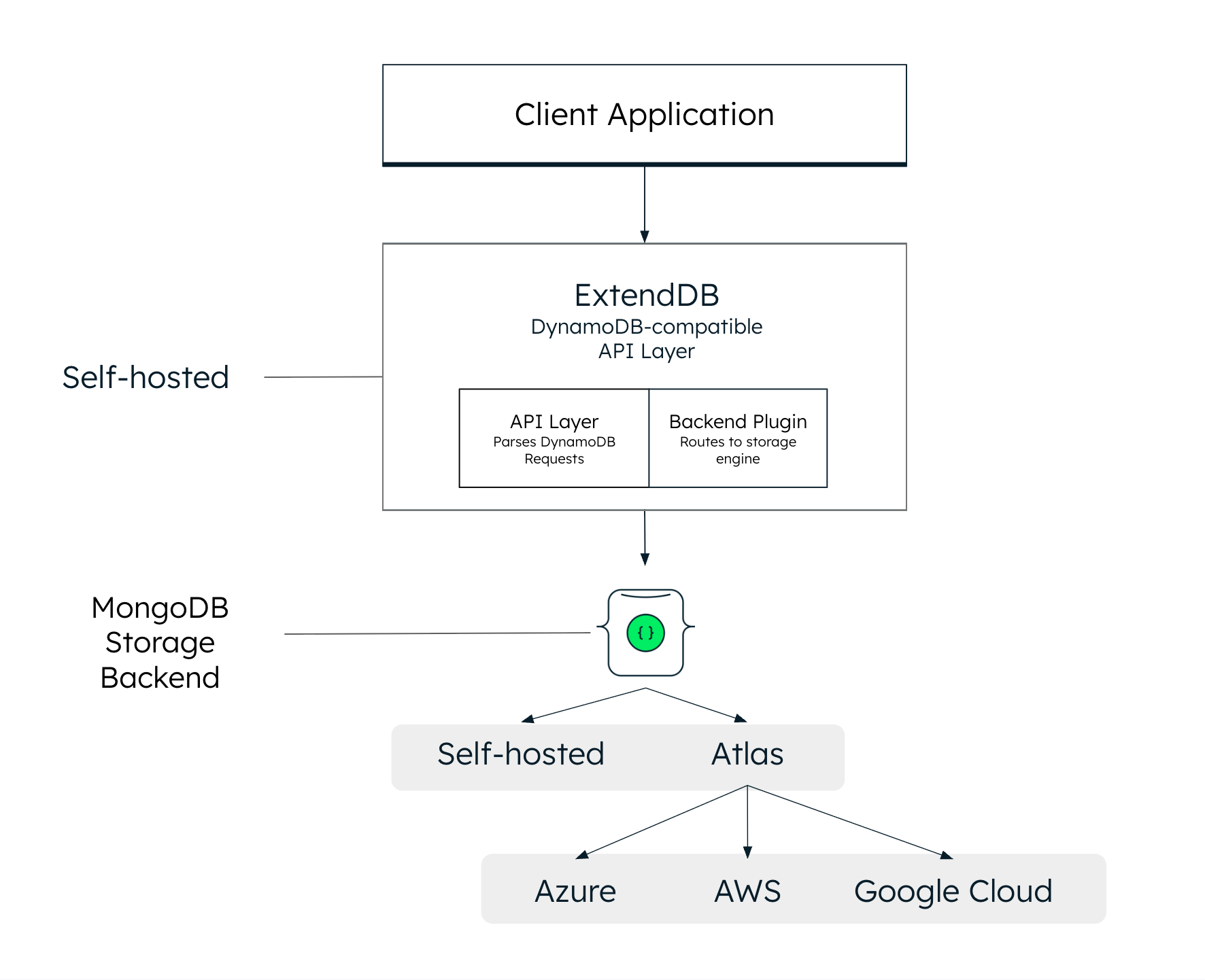 Architecture diagram showing a client application sending requests to the ExtendDB API layer. The ExtendDB layer includes an API parser and a backend plugin, which routes data to a MongoDB storage backend, illustrating how DynamoDB-compatible workloads can run on MongoDB.