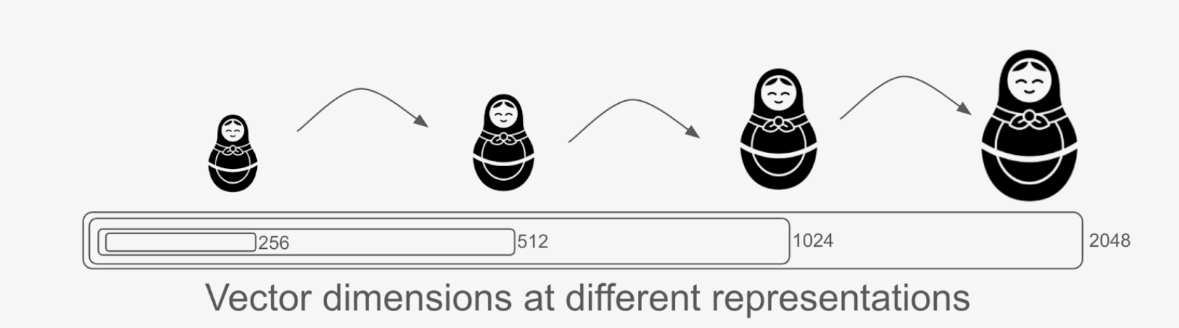 Diagram showing the AI memory service architecture. In the top left. At the center is the AI memory service. On the left, users interact with the interface and send data to the memory service. This data is then sent through memory reinforcement to MongoDB Atlas, and then relevance based retrieval sends data back to the AI memory service. At the bottom, Cloud LLM receives and sends back data to and from the AI memory service. And then the conversation summary and relevant memories are sent back to the user. This is all run on AWS bedrock.