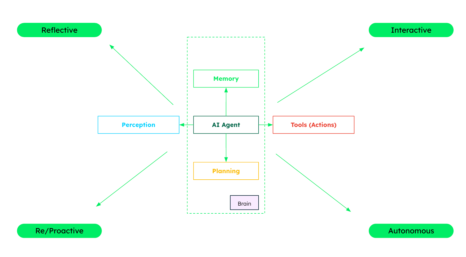 The key components and characteristics of an AI agent diagram.