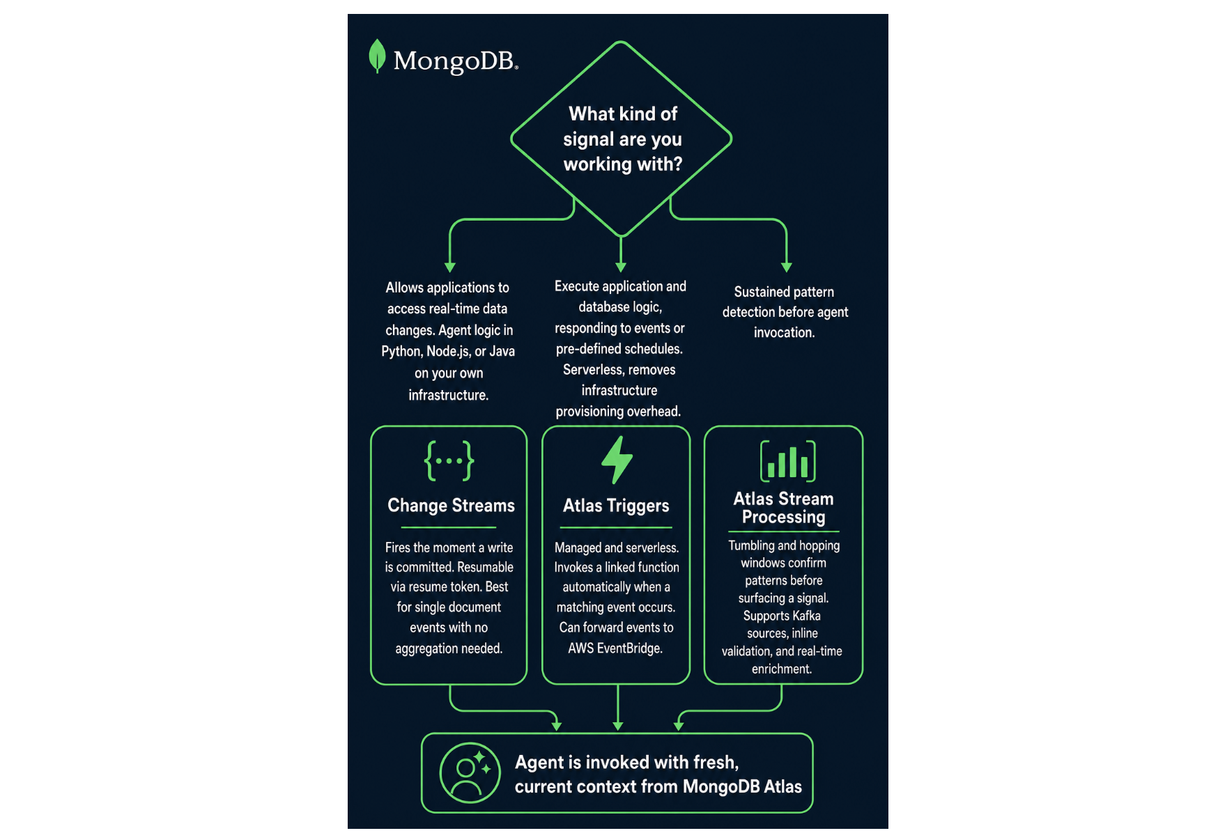 Decision flow chart for choosing a MongoDB Atlas service based on signal type: Change Streams for real-time application access to data changes, Atlas Triggers for serverless event-driven execution, or Atlas Stream Processing for sustained pattern detection.