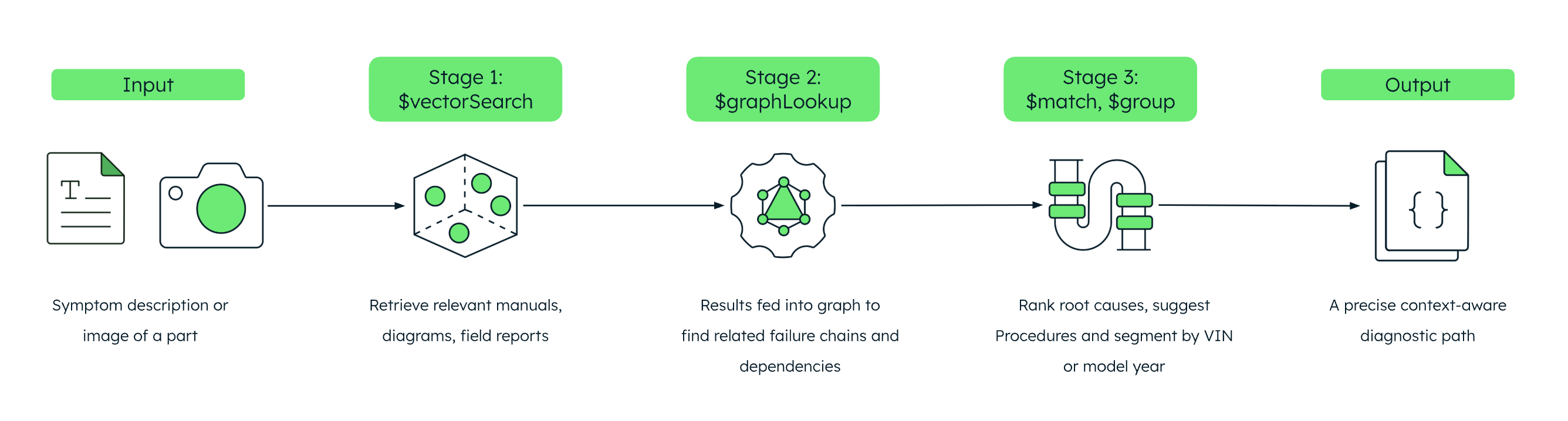 Diagram showing end-to-end orchestration in a single MongoDB query pipeline.