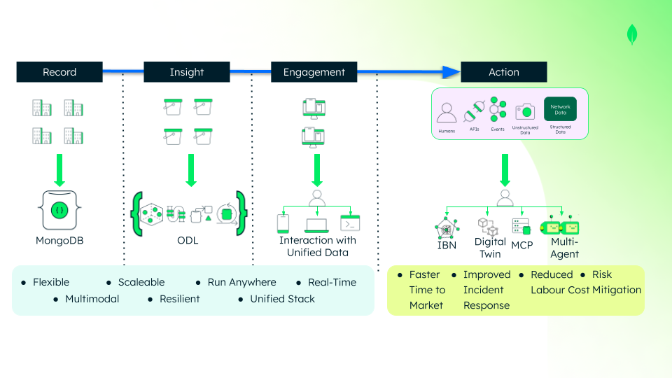 A conceptual diagram illustrating a unified data layer using MongoDB Atlas, showing how diverse data sources—including telemetry, historical knowledge, and network intents—are integrated to power autonomous AI agent systems and support informed, AI-driven decision-making.