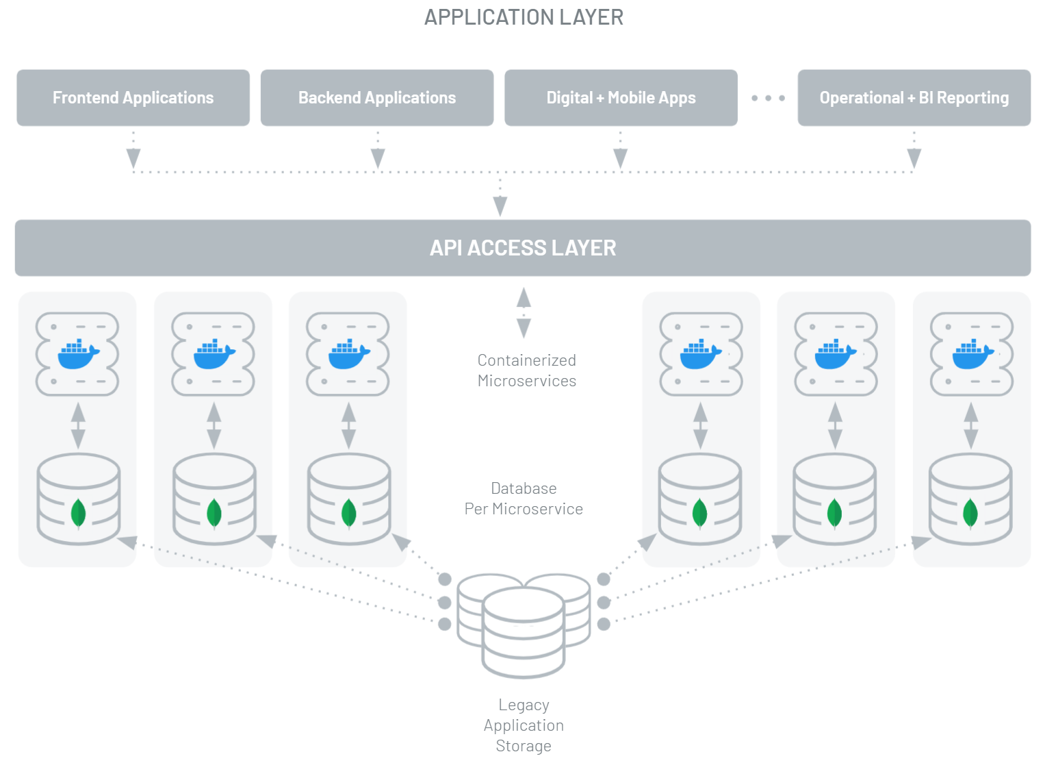 Microservice Architecture after Digital Decoupling