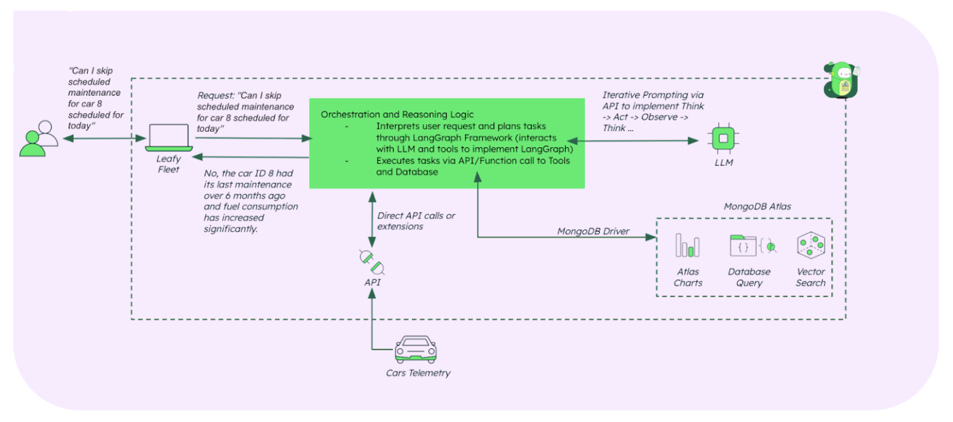 This diagram begins at the top left with a user asking a question. The leafy fleet then takes in this request and sends it to Orchestration and reasoning logic, which is powered by the LLM. MongoDB Atlas also supports the logic with Atlas Charts, Database Query, and Vector Search. A response is then sent back to the user.