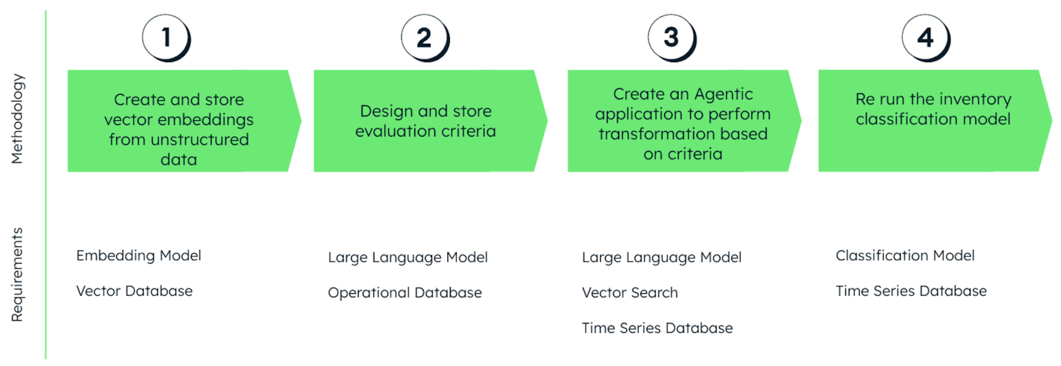Diagram showing four steps with methodology and requirements for gen AI-powered inventory classification. First step is create and store vector embeddings from unstructured data, with the requirements of an embedding model and vector database. Step two is design and store evaluation criteria with requirements of large language model and operational database. Step three is create an agentic application to perform transformation based on criteria, with the requirements of large language model, vector search, and time series database. The final step is re run the inventory classification model, with the requirements of classification model and time series database.