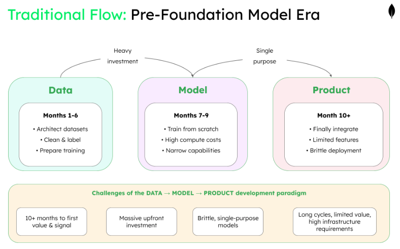 This diagram has the title traditional flow: pre-foundation model era. On the left center of this diagram is a box for data, which takes 1-6 months and is for architect datasets, clean & label, and prepare training. This box connects to a box for model through a line titled heavy investment. The model box takes 7-9 months and is for train from scratch, high compute costs, and narrow capabilities. This box then connects to a box titled product through a line titled single purpose. The product box takes 10+ months and has the descriptors of finally integrate, limited features, and brittle deployment. At the bottom is a box that lists the challenges of this approach, such as 10+ months to first value & signal, massive upfront investment, brittle, single-purpose models, and long cycles, limited value, high infrastructure requirements.