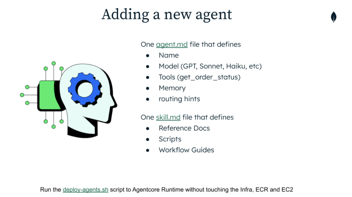 A diagram showing the modular process for adding a new agent. On the left is an icon of a stylized head with a gear inside and circuit board connections. On the right, two lists outline the configuration: an 'agent.md' file defines the name, model, tools, memory, and routing hints, while a 'skill.md' file defines reference docs, scripts, and workflow guides. Below, a note indicates that the 'deploy-agents.sh' script updates the Agentcore Runtime without modifying the underlying infrastructure.