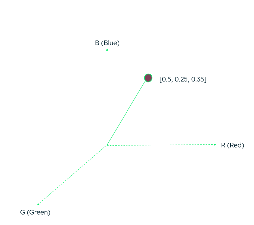 Vector representation in 3D space