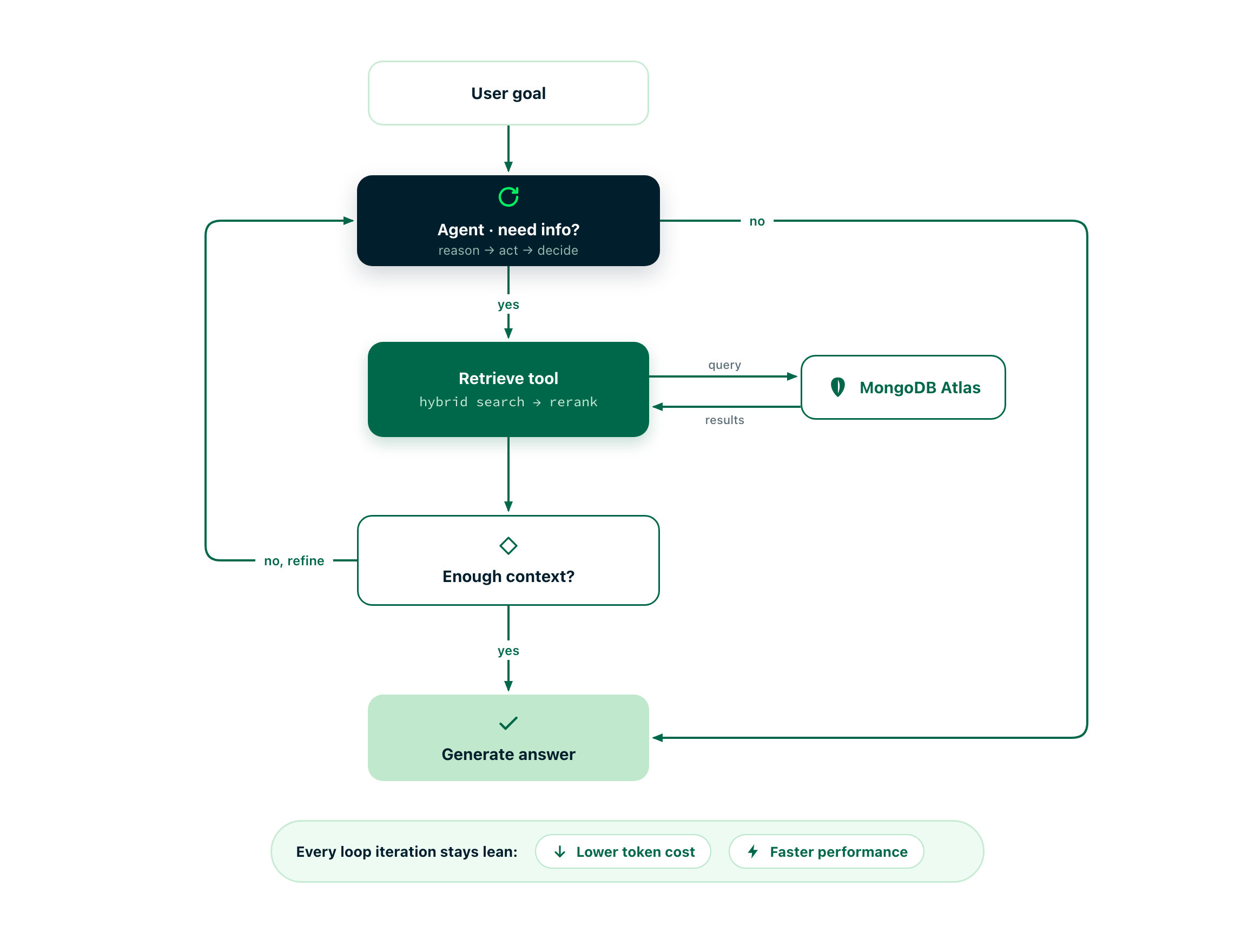 A flowchart illustrating the agentic search loop. A "User goal" enters the process, where an "Agent" decides whether information retrieval is needed. If "yes," the agent calls a "Retrieve tool" connected to "MongoDB Atlas." The system checks if there is "Enough context?"; if not, it loops back to the agent to refine the query. If there is enough context, or if the agent initially decides retrieval is not needed, the agent proceeds to "Generate answer." The diagram emphasizes that each iteration of this loop reduces token cost and improves performance.