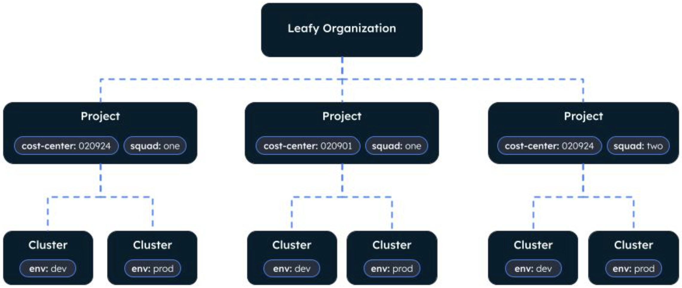  Architecture diagram showing the trickle down from the leafy organization example down to the clusters. title=
