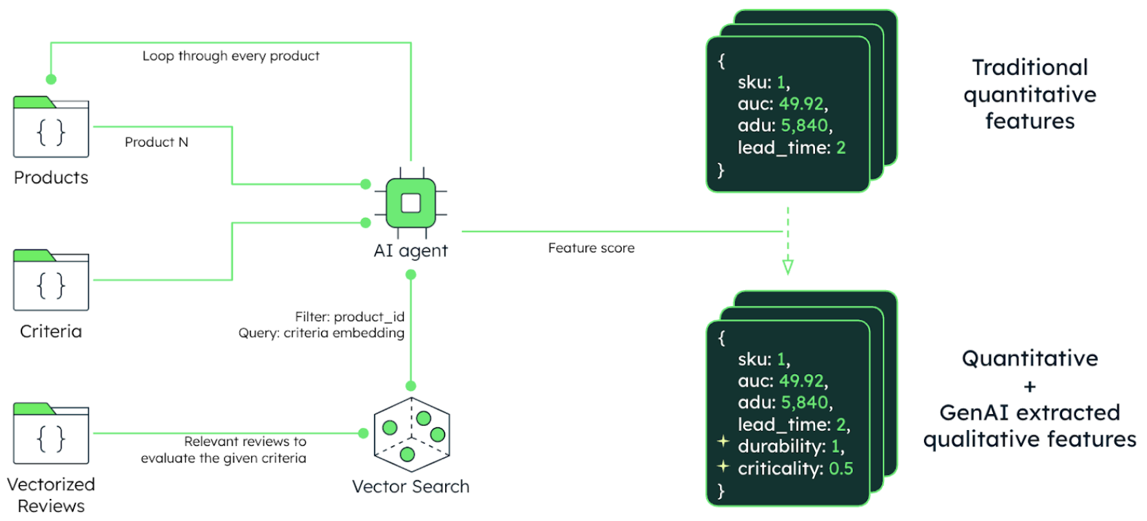 On the top left of this diagram are product and criteria folders, which connect to the AI agent. On the bottom left are the vectorized review, which flow through vector search to connect to the AI agent. From the agent, data flows to support traditional quantitative features and quantitative + gen AI extracted qualitative features.
