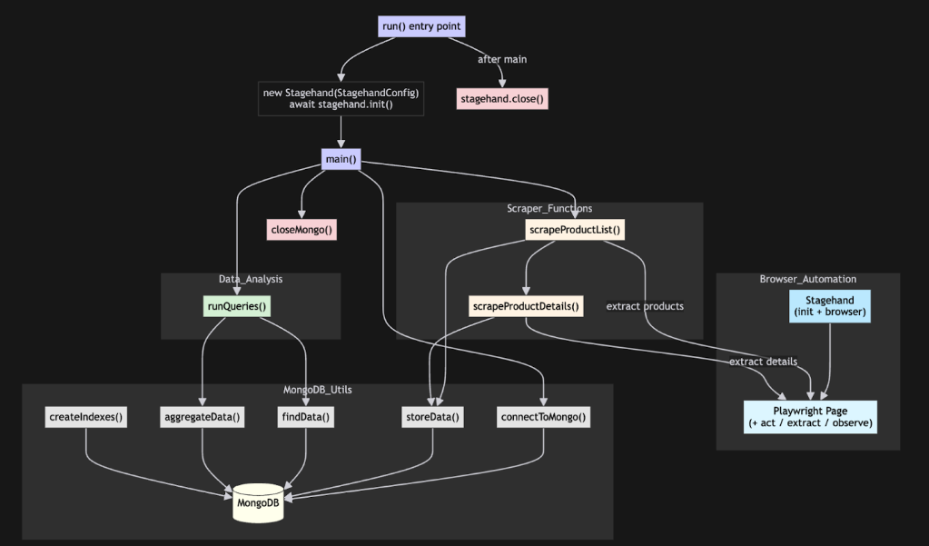 Diagram showing the data flow for web automation. 