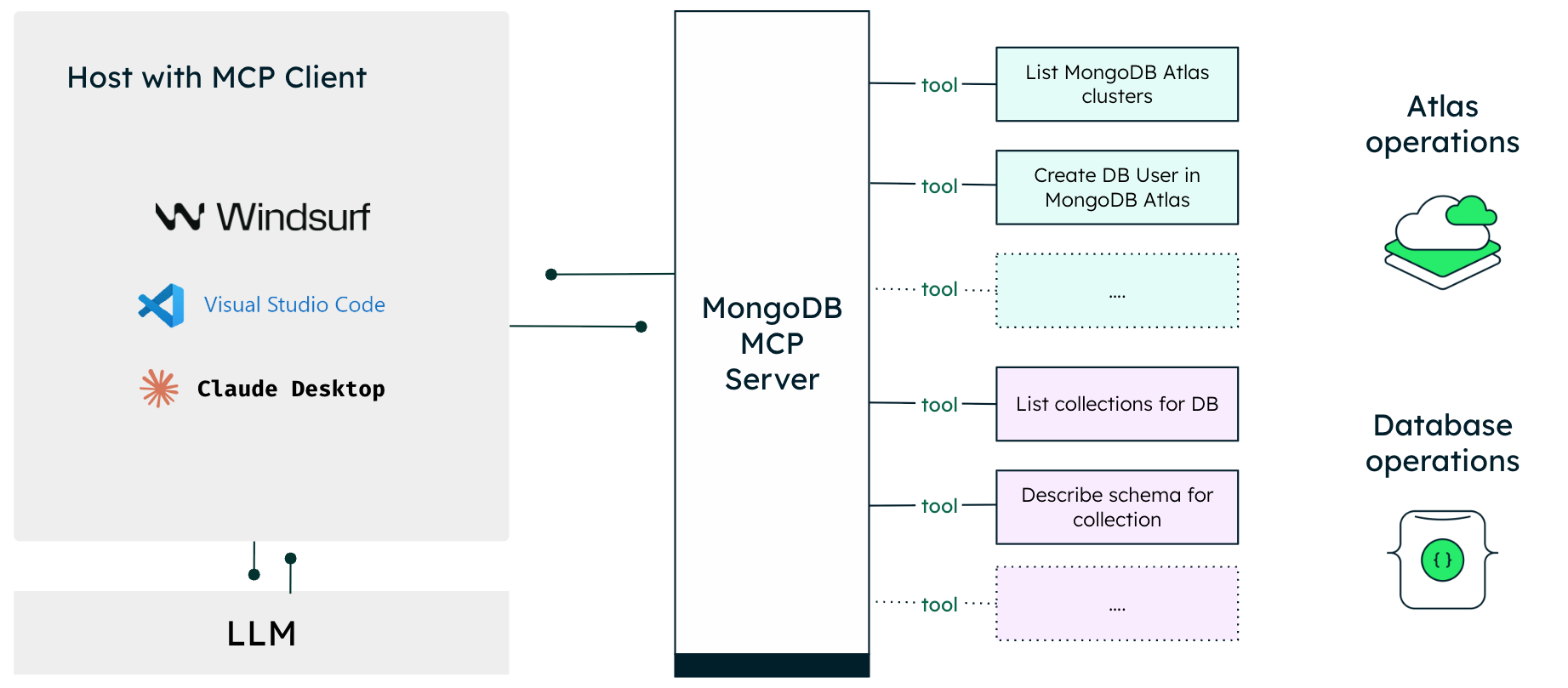 Diagram showing a document in code corpus. Top of the diagram lists three different queries, the first being for natural language, second is code snippets, and three is docstrings.
