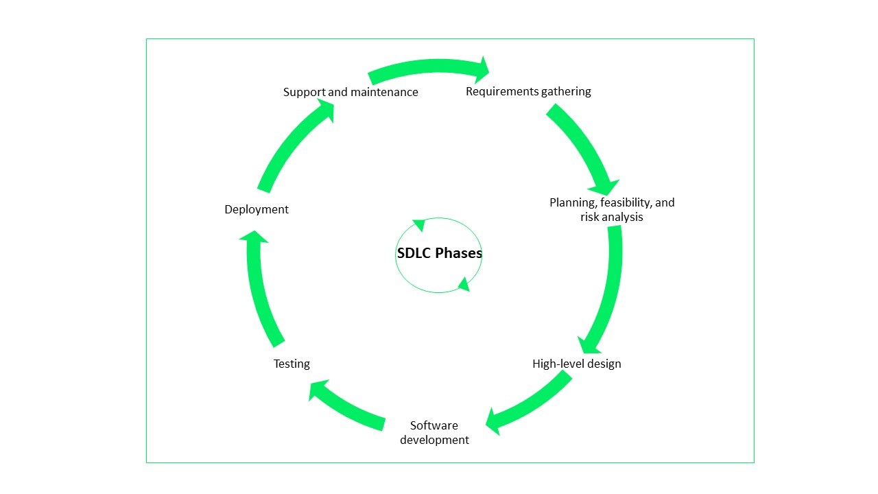 Phases of SDLC