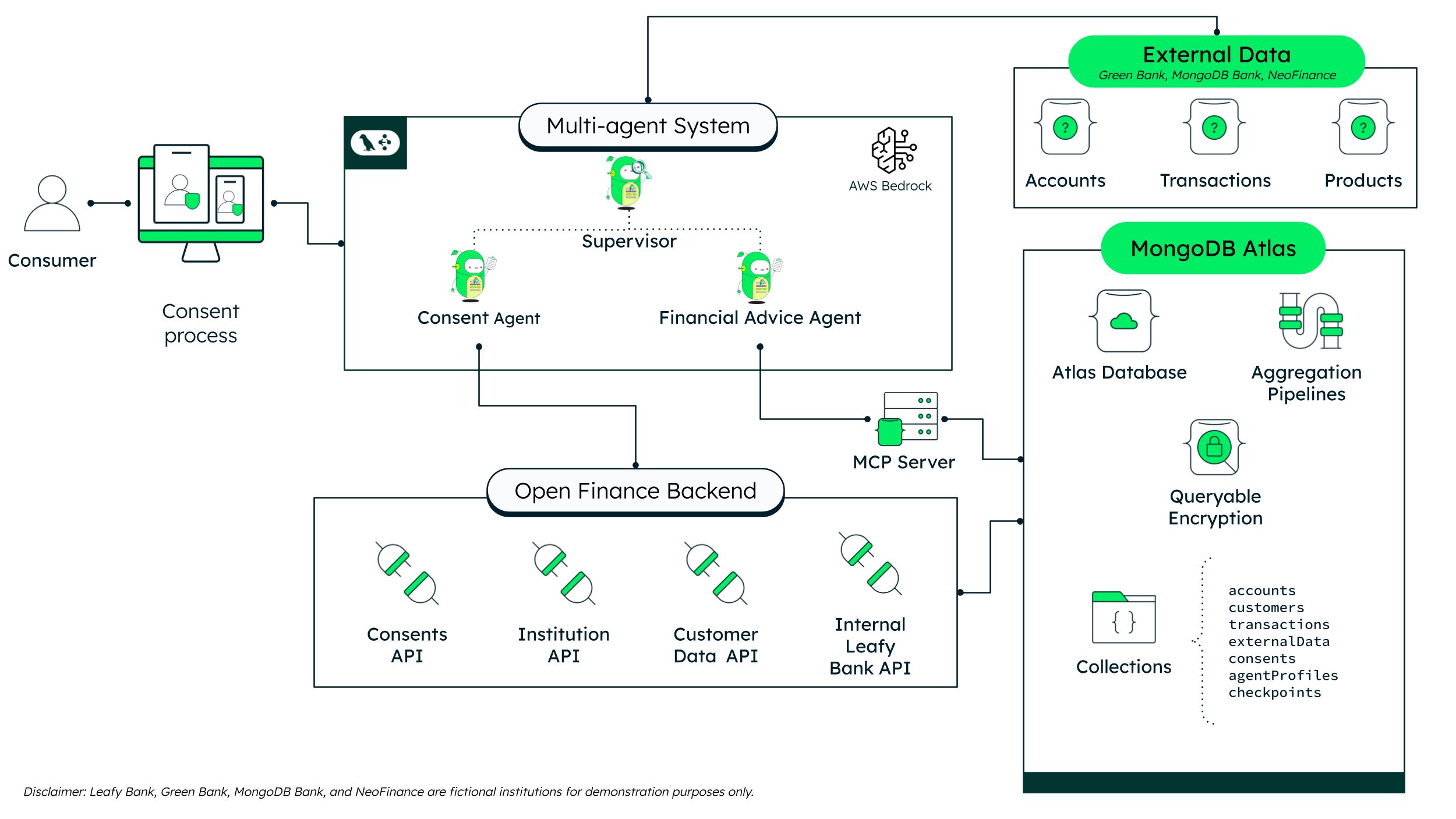 Architecture diagram illustrating the integration between an agentic AI consent copilot and the MongoDB data layer. The visual highlights how the AI uses the Model Context Protocol (MCP) server to interface with MongoDB, which acts as a central hub for storing consent state, instruction history, and long-term memory, while leveraging Atlas Vector Search to retrieve and interpret complex financial and legal documentation.