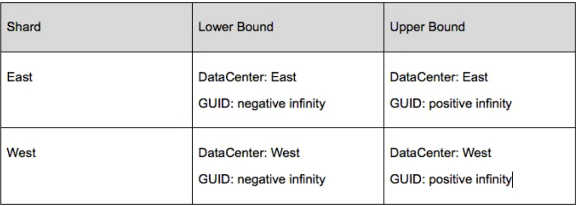 Table showing the shard key partitioning for shopping cart example.