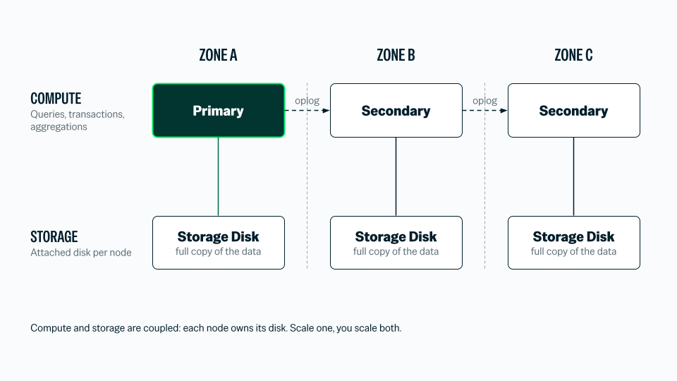 A diagram illustrating MongoDB Atlas Core architecture, showing three nodes across Availability Zones A, B, and C. Zone A contains the Primary node, while Zones B and C each contain a Secondary node. Each node is connected vertically to its own dedicated storage disk containing a full copy of the data, and the nodes are joined horizontally across zones via oplog replication.