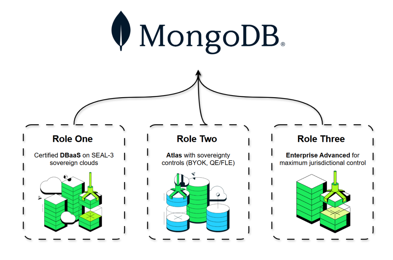 A diagram illustrating MongoDB's three deployment models: Role One (Certified DBaaS on SEAL-3 sovereign clouds), Role Two (MongoDB Atlas with sovereignty controls including BYOK and QE/FLE), and Role Three (MongoDB Enterprise Advanced for maximum jurisdictional control).