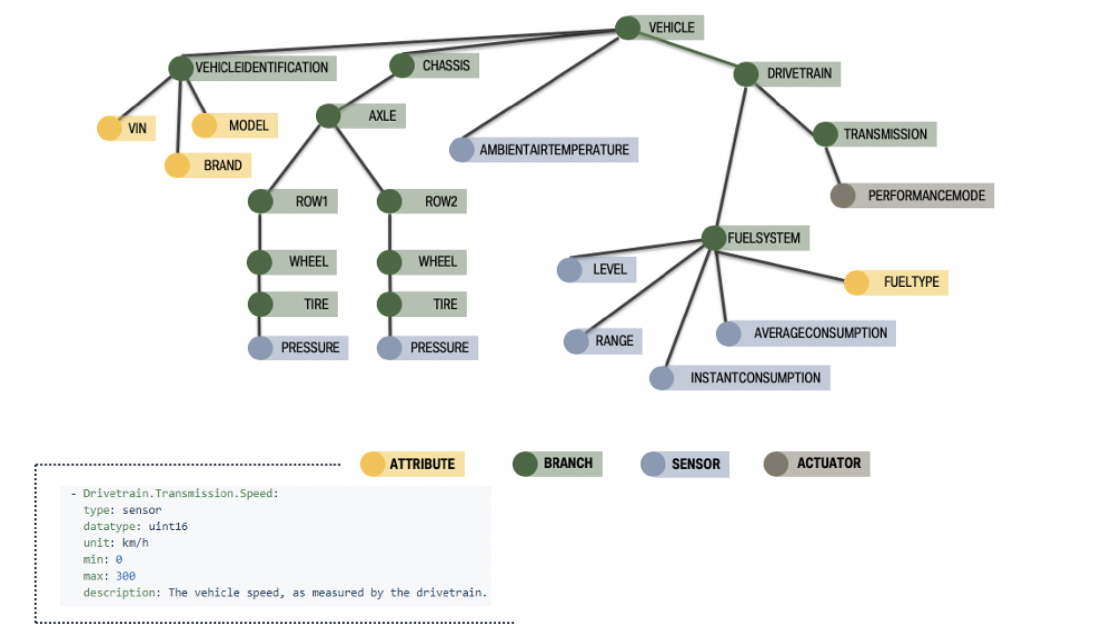 Diagram showing a sample VSS tree