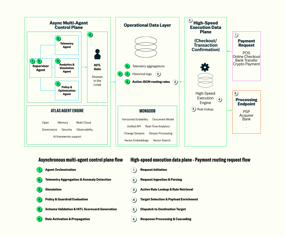 Architecture diagram illustrating the multi-agent control plane and high-speed execution data plane, underpinned by MongoDB and Atlas Agent Engine:
Async Multi-Agent Control Plane: Features a supervisor agent orchestrating a telemetry agent, analytics and simulation agent, and policy and optimization agent, connected via a human-in-the-loop (HITL) gate.
Operational Data Layer (MongoDB): Stores telemetry aggregations, historical logs, and active JSON routing rules, leveraging features like document model, vector search, change streams, and horizontal scalability.
High-Speed Execution Data Plane: Processes live payment requests from POS, online checkout, bank transfers, and crypto payments through a high-speed execution engine that performs rule lookups and dispatches to processing endpoints.
Flows: Outlines the six-step asynchronous control plane optimization flow alongside the six-step high-speed execution data plane routing request flow.