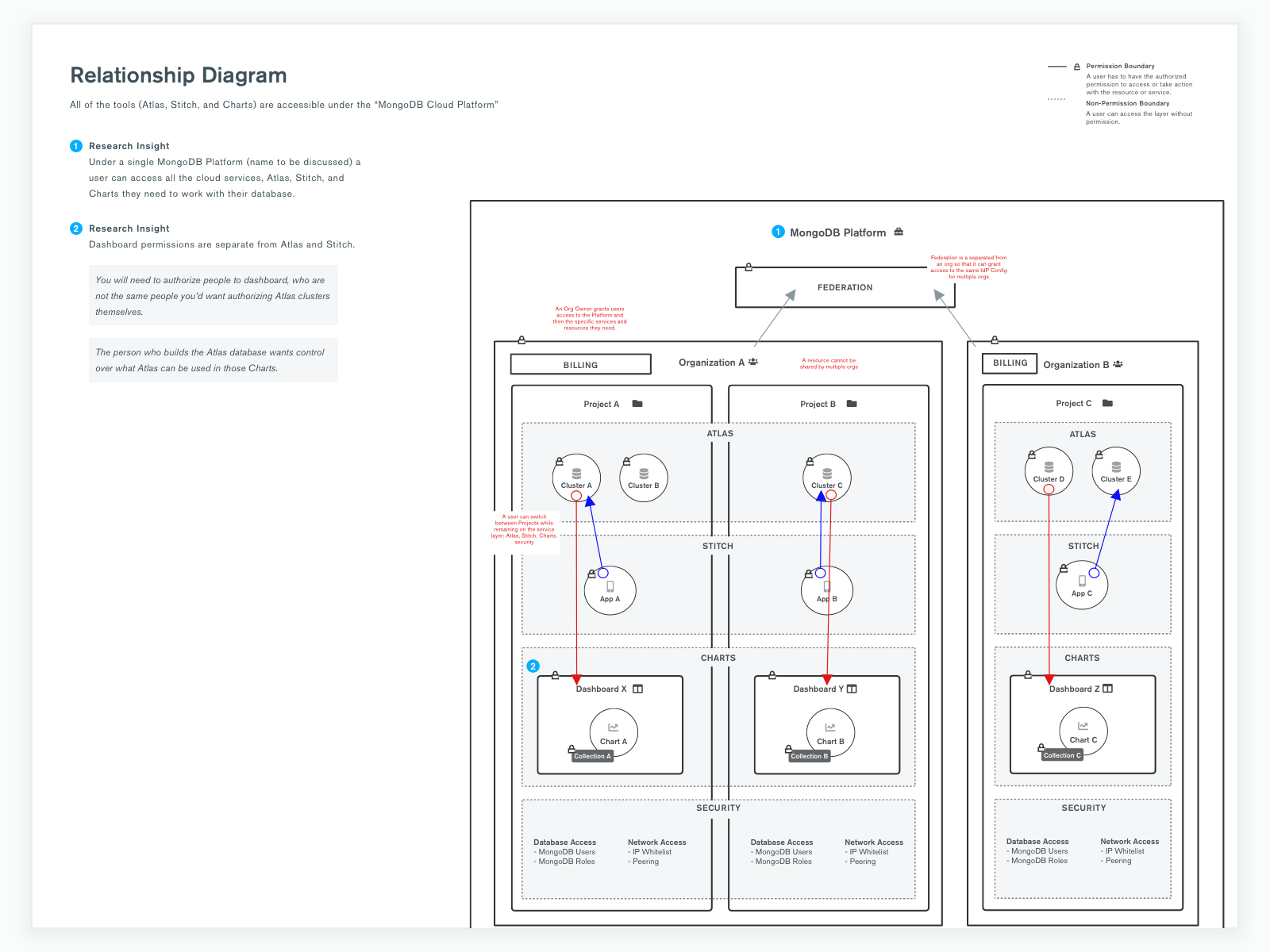 A sampling of some of the hierarchy and data models we created during the design process to align stakeholders on the new MongoDB Cloud navigation system.