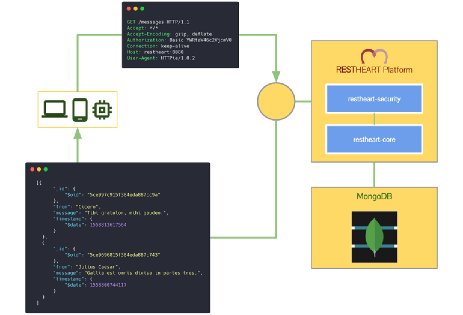 Figure 1: RESTHeart’s simple, MongoDB-driven architecture